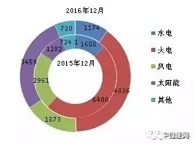 2016年全國(guó)分類(lèi)型新增裝機(jī)容量、省份分布
