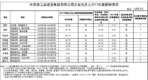 7大電力央企高層工資曝光，舒印彪、孟振平等大佬誰年薪最高？