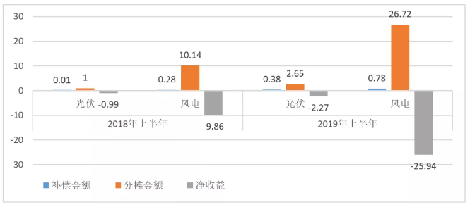 東北風(fēng)電困局:入不敷出的電力輔助服務(wù) 東北風(fēng)電困局:入不敷出的電力輔助服務(wù)