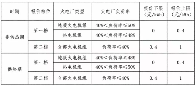 東北風(fēng)電困局:入不敷出的電力輔助服務(wù) 東北風(fēng)電困局:入不敷出的電力輔助服務(wù)