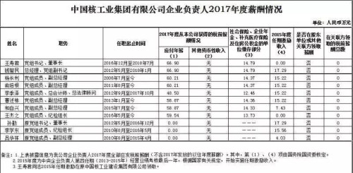 7大電力央企高層工資曝光，舒印彪、孟振平等大佬誰年薪最高？