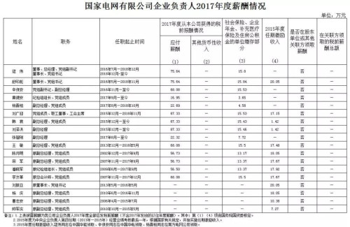 7大電力央企高層工資曝光，舒印彪、孟振平等大佬誰年薪最高？