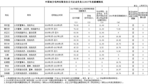 7大電力央企高層工資曝光，舒印彪、孟振平等大佬誰年薪最高？