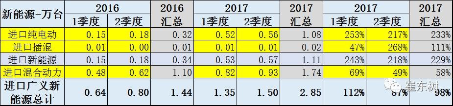 17年上半年中國(guó)進(jìn)口新能源車進(jìn)銷分析