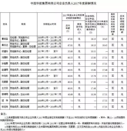7大電力央企高層工資曝光，舒印彪、孟振平等大佬誰年薪最高？