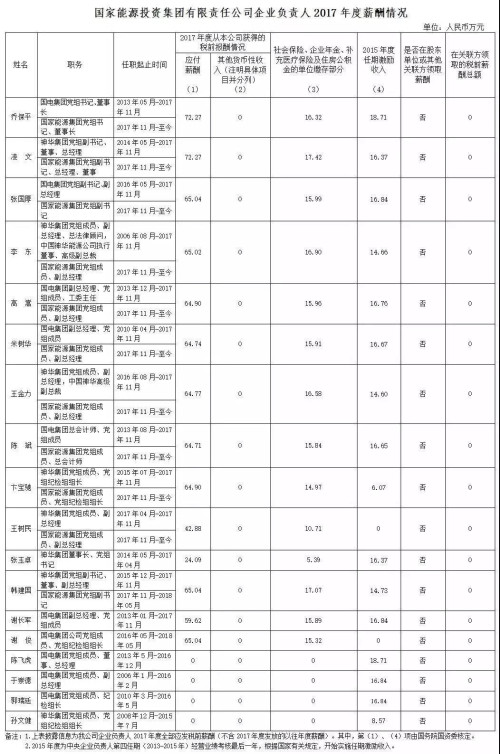 7大電力央企高層工資曝光，舒印彪、孟振平等大佬誰年薪最高？