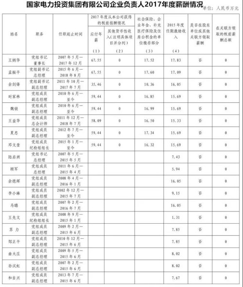 7大電力央企高層工資曝光，舒印彪、孟振平等大佬誰年薪最高？