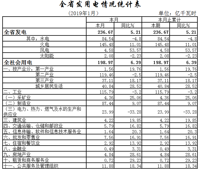 湖北1月全社會用電198.97億千瓦時，增長6.39%