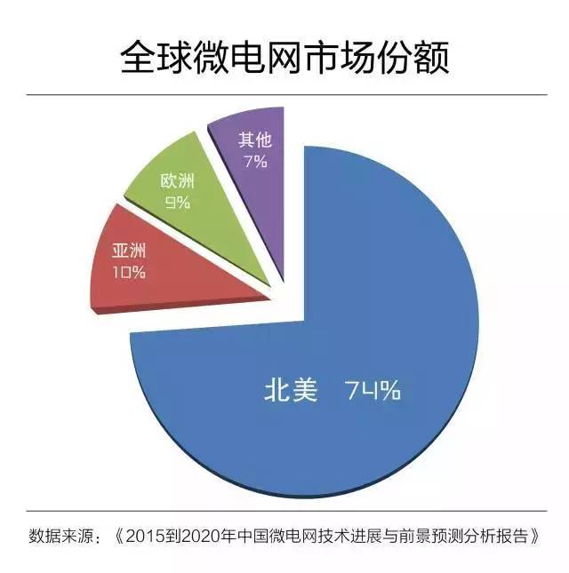 微電網(wǎng)真的是國(guó)外的好嗎？