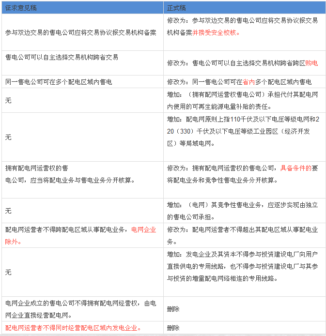 解讀配網(wǎng)、售電政策：與征求意見稿有何不同？