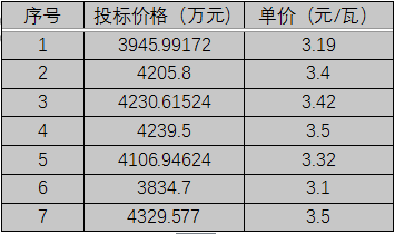 單晶3.1元/瓦、多晶2.9元/瓦以上，華潤電力、南網(wǎng)能源、粵水電近期組件招標價格一覽