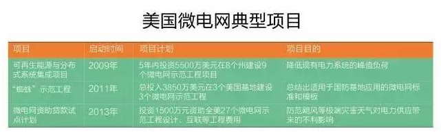 微電網(wǎng)真的是國(guó)外的好嗎？
