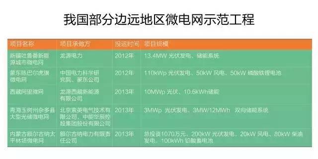 微電網(wǎng)真的是國(guó)外的好嗎？