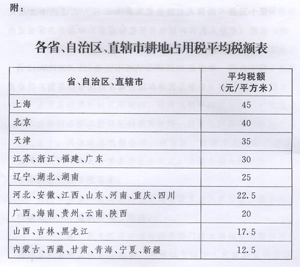 新耕地占用稅法出臺(tái)，9月1日起施行