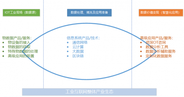 工業(yè)互聯(lián)網(wǎng)方興未艾，做好工業(yè)現(xiàn)場(chǎng)數(shù)據(jù)管理是破局關(guān)鍵