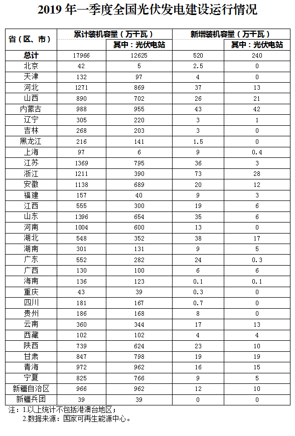 新增520萬(wàn)千瓦！一季度光伏裝機(jī)情況如何？請(qǐng)看這邊來！