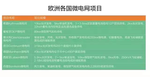 微電網(wǎng)真的是國(guó)外的好嗎？