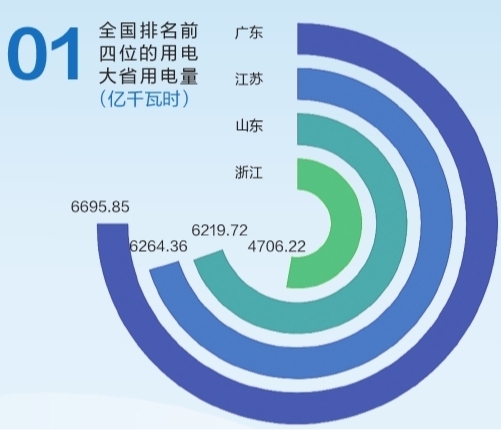 6695.85億千瓦時(shí)！2019年廣東省全社會用電量持續(xù)領(lǐng)跑全國