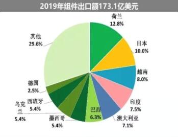 海外疫情嚴(yán)峻，七成依賴(lài)出口的中國(guó)光伏組件怎么辦?