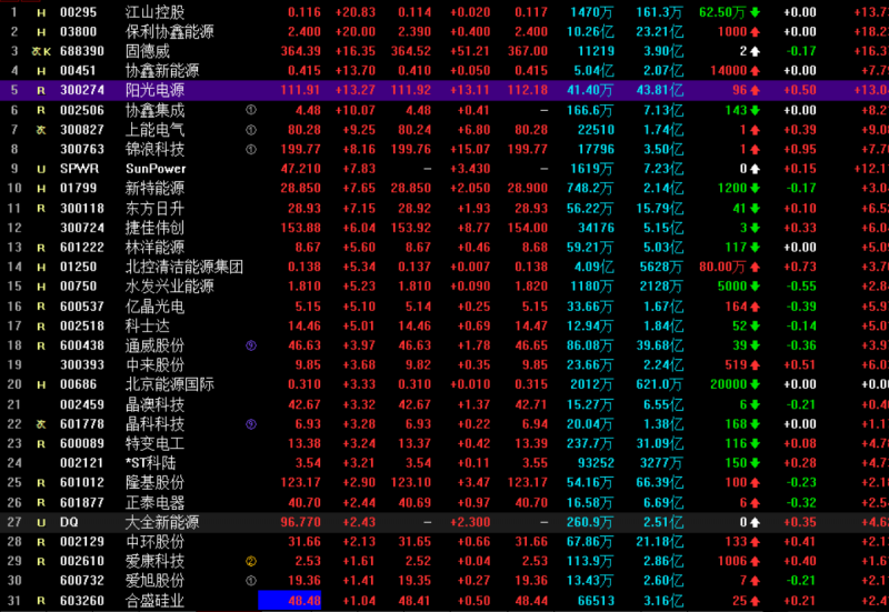 光伏概念持續(xù)走高 協(xié)鑫集成漲停，固德威大漲17%，陽光電源漲超13%