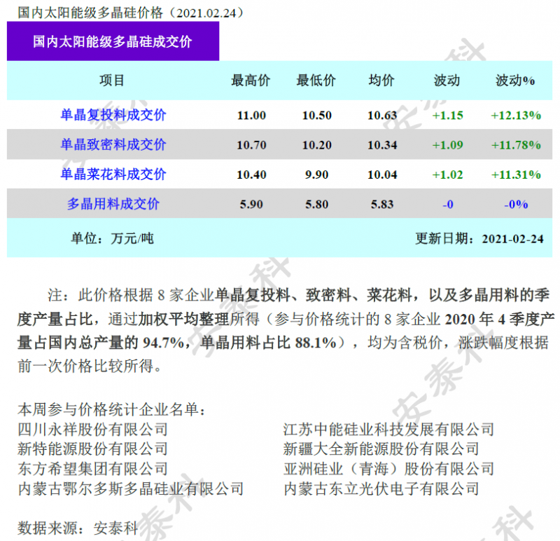 多晶硅成交價環(huán)比上漲超10%！