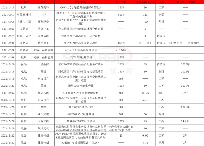 2021擴產(chǎn)競賽再起：硅棒硅片100GW、電池組件63GW、多晶硅24.5萬噸
