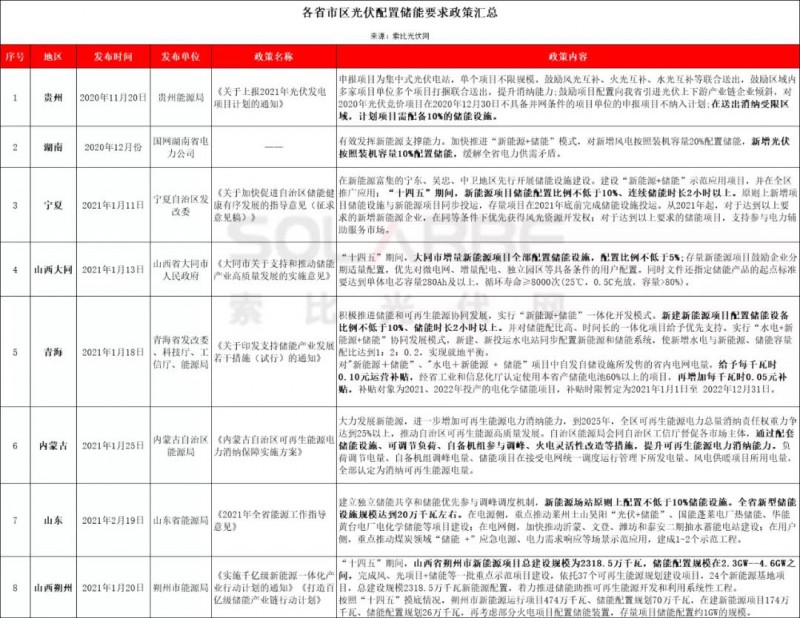 助力零碳時代，光伏發(fā)電如何做到可儲可控？
