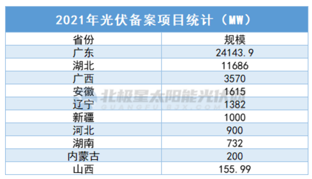中廣核5.7GW、華潤5GW……3個(gè)月超45GW，光伏項(xiàng)目備案“井噴”！