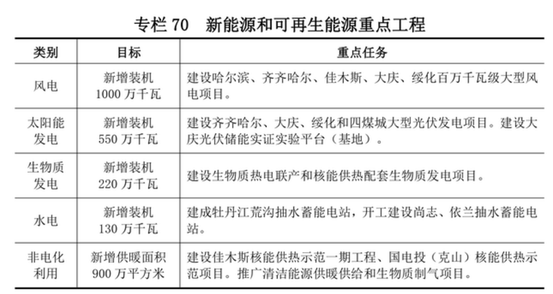 黑龍江：十四五將新增10GW風(fēng)電、5.5GW光伏
