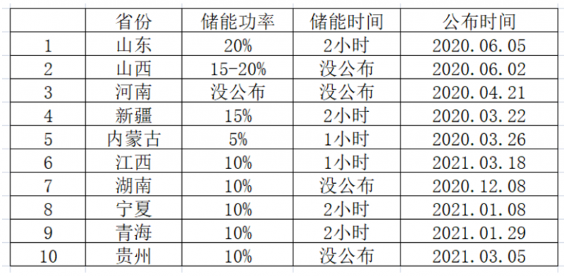 光伏要強配儲能，怎么設(shè)計才劃算？