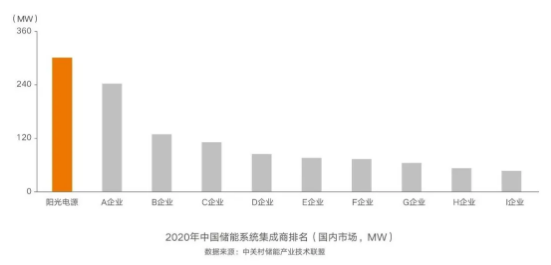 連續(xù)五年第一，陽光電源再獲儲能雙料冠軍