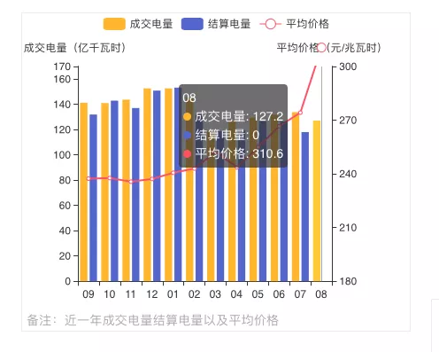蒙西2021年發(fā)電量調(diào)控征求意見: 競、平價風、光項目保量保價小時數(shù)降至400/300h