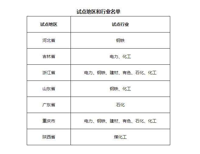 7省市開展電力、鋼鐵、化工行業(yè)碳排放環(huán)評(píng)試點(diǎn)，光伏迎來新機(jī)遇