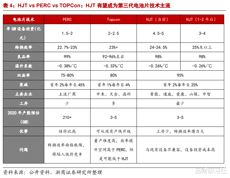 HJT電池：光伏電池片重大技術變革！