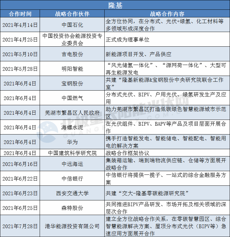 隆基、陽光、華為、晶澳等光伏龍頭擴大“朋友圈”： 簽訂超100個戰(zhàn)略合作協(xié)議