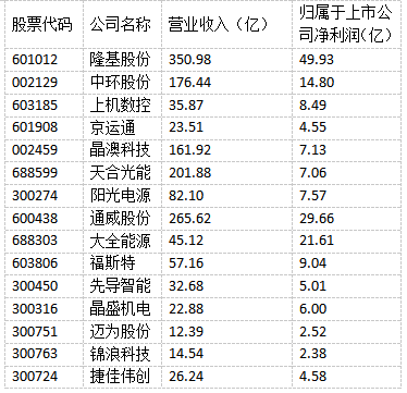 光伏“成就”未來(lái)！多家光伏制造上市公司上半年實(shí)現(xiàn)雙增長(zhǎng)！