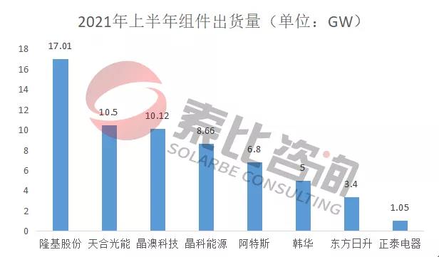 2021年光伏上半年財(cái)報(bào)解讀：105家企業(yè)總營(yíng)收3712億元，同比增長(zhǎng)146%；凈利潤(rùn)450.58億元，同比增長(zhǎng)61.72%