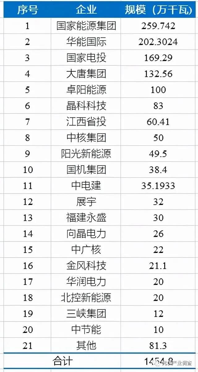 江西公布14.5GW光伏項(xiàng)目庫名單 國家能源集團(tuán)、華能均超2GW！