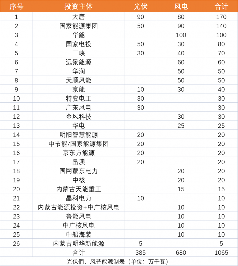 內(nèi)蒙古10.65GW風、光保障項目優(yōu)選公示：大唐、國家能源集團、華能、國家電投、三峽領銜