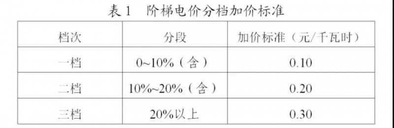為浙江點贊！通過電價改革推動光伏新能源應用