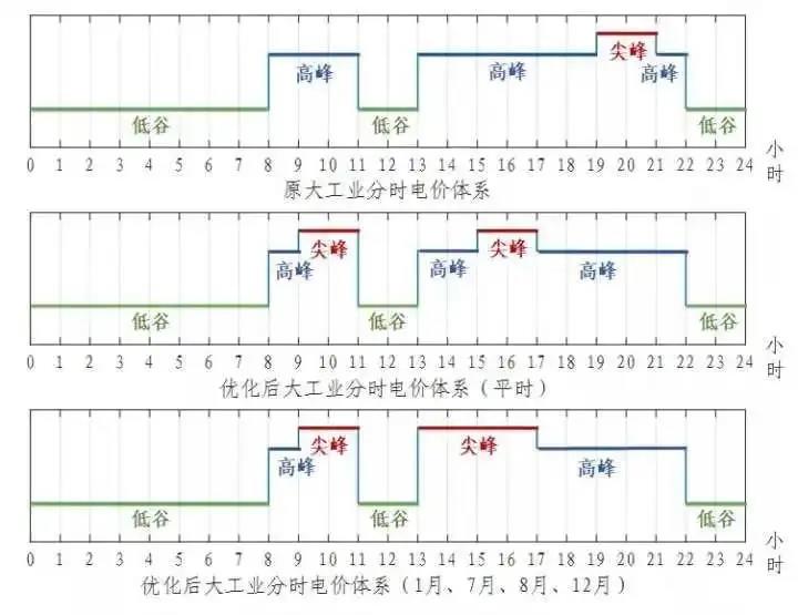 浙江省“分時電價”政策今日正式執(zhí)行！