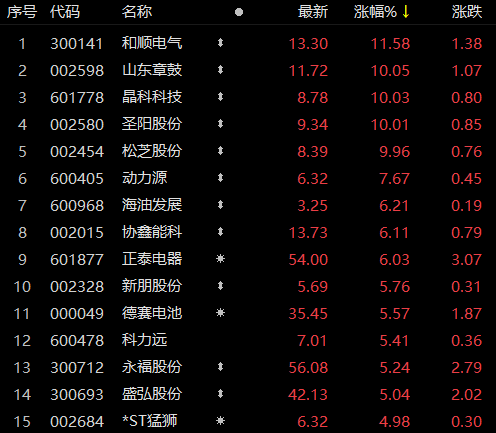 受華為儲(chǔ)能項(xiàng)目影響，儲(chǔ)能板塊近80家個(gè)股上漲！晶科科技、山東章鼓等強(qiáng)勢漲停