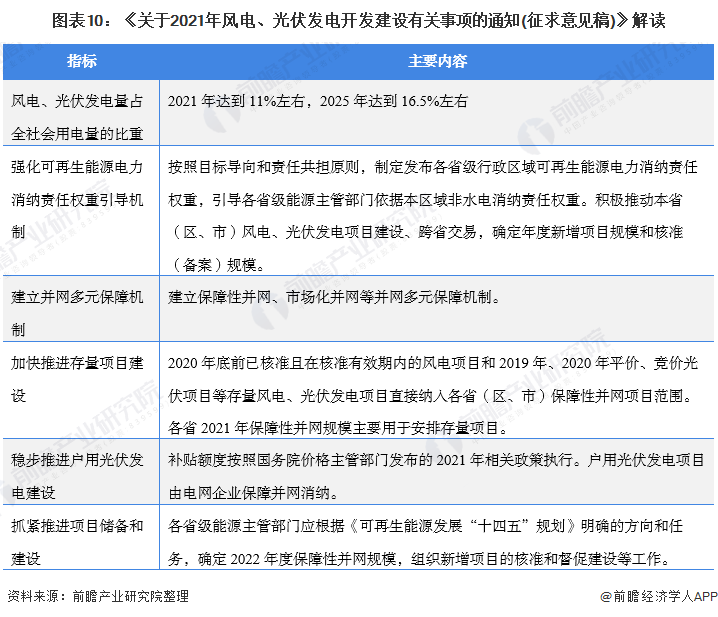 圖表10：《關(guān)于2021年風(fēng)電、光伏發(fā)電開(kāi)發(fā)建設(shè)有關(guān)事項(xiàng)的通知(征求意見(jiàn)稿)》解讀