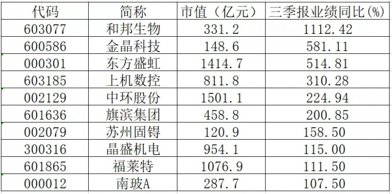 三季報(bào)業(yè)績(jī)翻倍的光伏概念股有哪些？