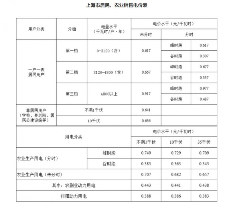 工商業(yè)目錄銷售電價(jià)全面取消！21省區(qū)市公布最新電價(jià)