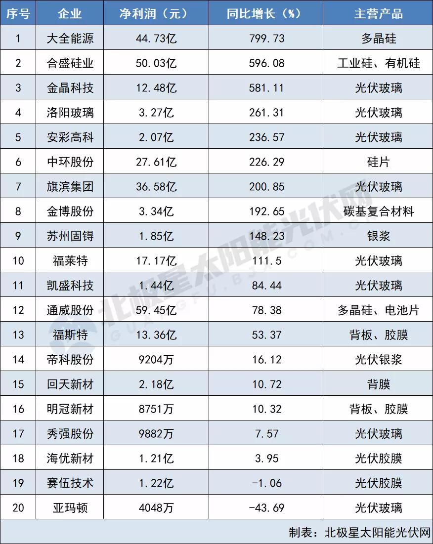 原材料最高凈利猛漲799% 電池組件“兩頭受氣” 64家光伏企業(yè)2021三季報(bào)出爐！