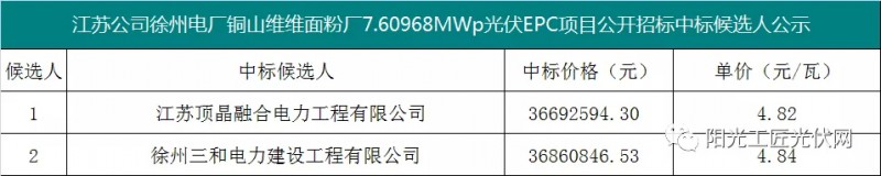 4.82元/瓦，國(guó)家能源集團(tuán)7.6MW光伏項(xiàng)目EPC中標(biāo)候選人公示！