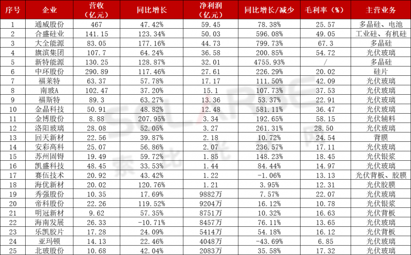 近百家光伏企業(yè)三季報(bào)：85家企業(yè)業(yè)績(jī)飄紅，隆基、通威、特變“大豐收”