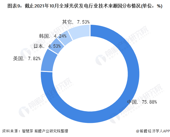 圖表3：截止2021年10月全球光伏發(fā)電行業(yè)專利法律狀態(tài)(單位：項(xiàng)，%)