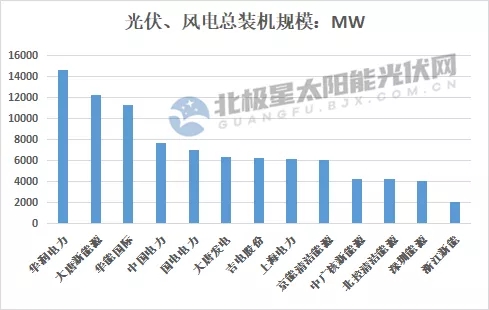 最高14.7GW！21家上市央國企2021上半年風(fēng)電、光伏裝機(jī)排行